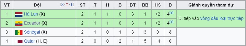Soi kèo Hà Lan vs Qatar, 22h ngày 29/11. Ảnh 1