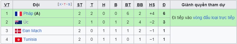 Soi kèo Tunisia vs Pháp, 22h ngày 30/11. Ảnh 1