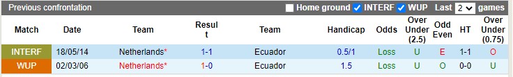 Soi kèo Hà Lan vs Ecuador, 23h ngày 25/11. Ảnh 3