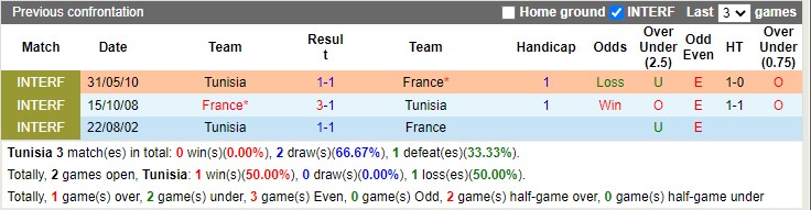 Soi kèo Tunisia vs Pháp, 22h ngày 30/11. Ảnh 3