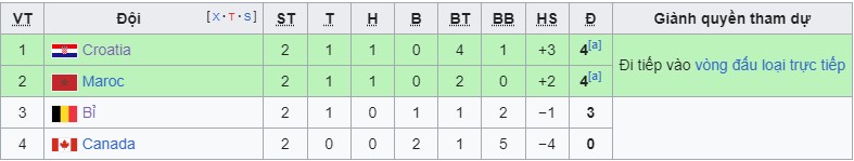 Soi kèo Croatia vs Bỉ, 22h ngày 1/12. Ảnh 1