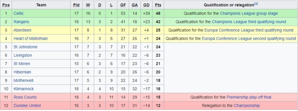 Soi kèo Celtic vs St.Johnstone-St.Mirren vs Aberdeen. Ảnh 3