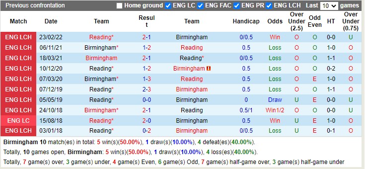 Soi kèo Birmingham vs Reading, 03h ngày 17/12/2022. Ảnh 2
