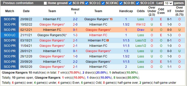 Soi kèo VĐQG Scotland-Rangers vs Hibernian. Ảnh 2