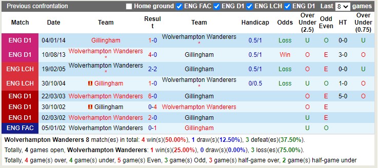 Soi kèo Wolves vs Gillingham, 02h45 ngày 21/12. Ảnh 2