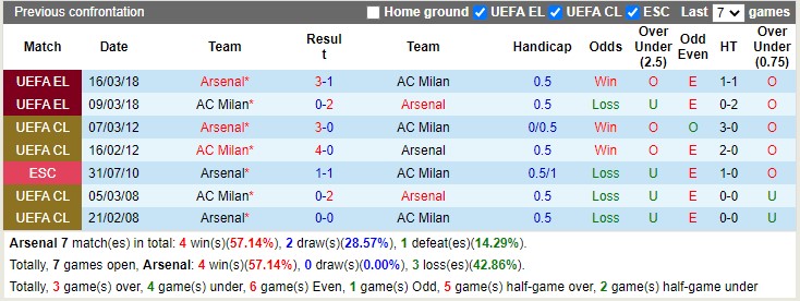 Soi kèo Arsenal vs AC Milan, 21h ngày 13/12. Ảnh 2