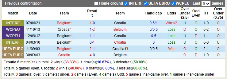 Soi kèo Croatia vs Bỉ, 22h ngày 1/12. Ảnh 4