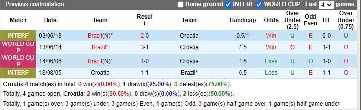 Soi kèo tứ kết World Cup 2022 Croatia vs Brazil. Ảnh 2