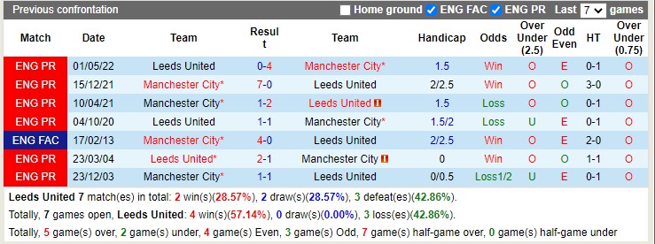 Soi kèo Leeds vs MC, 03h ngày 29/12. Ảnh 2