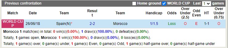 Soi kèo Morocco vs Tây Ban Nha, 22h ngày 6/12. Ảnh 3