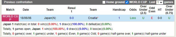 Soi kèo Nhật Bản vs Croatia, 22h ngày 5/12. Ảnh 3