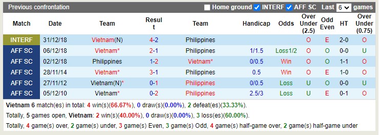 Soi kèo Việt Nam vs Philippines, 18h ngày 14/12. Ảnh 2