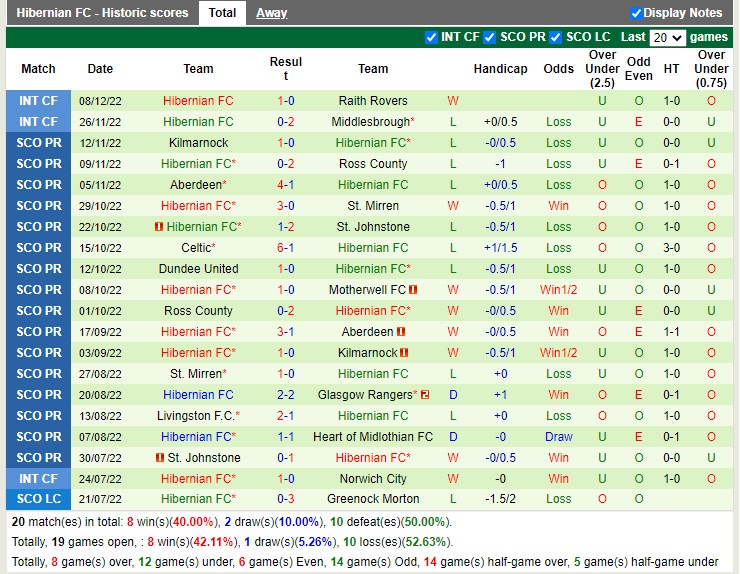 Soi kèo VĐQG Scotland-Rangers vs Hibernian. Ảnh 4