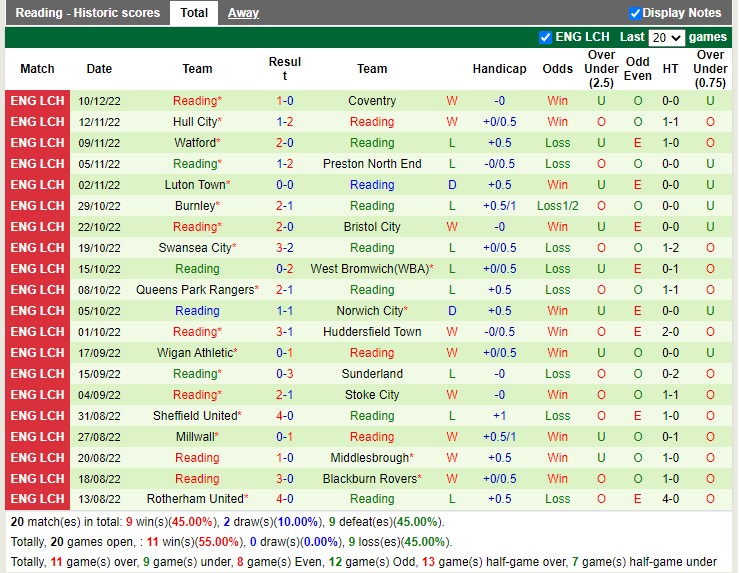 Soi kèo Birmingham vs Reading, 03h ngày 17/12/2022. Ảnh 4
