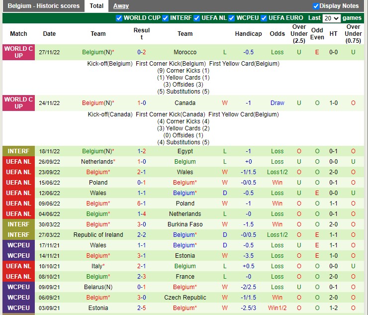 Soi kèo Croatia vs Bỉ, 22h ngày 1/12. Ảnh 6