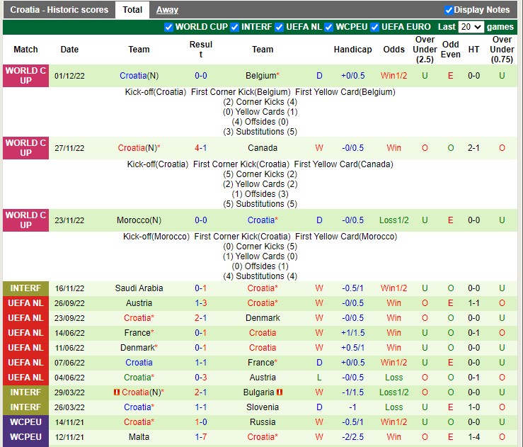 Soi kèo Nhật Bản vs Croatia, 22h ngày 5/12. Ảnh 4