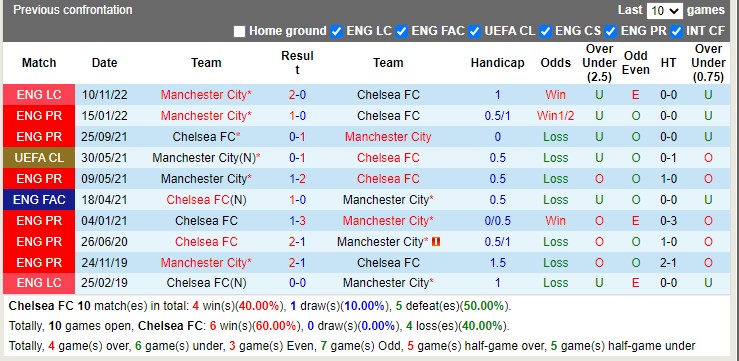 Soi kèo Chelsea vs Manchester City, 03h ngày 6/1. Ảnh 3