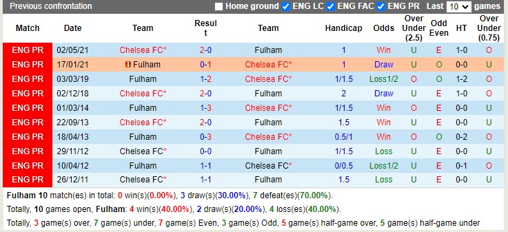 Soi kèo Fulham vs Chelsea hôm nay 12/1/2023. ảnh 2