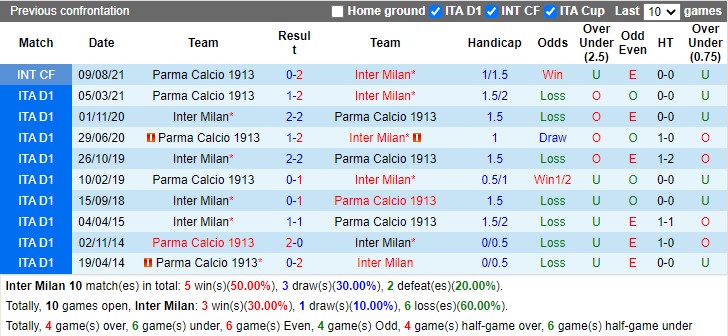 Soi kèo Inter Milan vs Parma, 03h ngày 11/1. ảnh 2