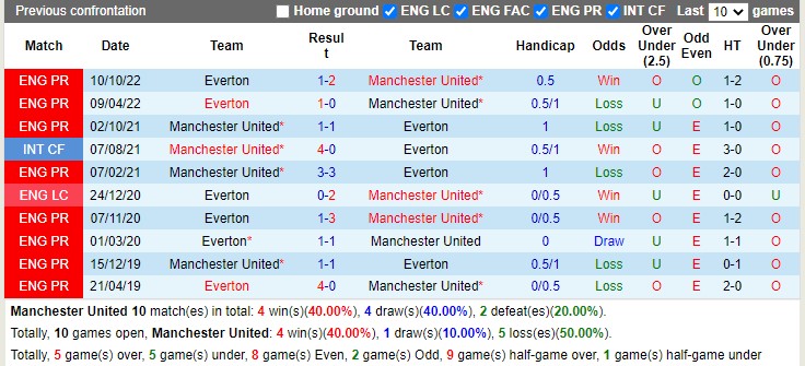 Soi kèo Manchester Utd vs Everton, 03h ngày 7/1. Ảnh 2
