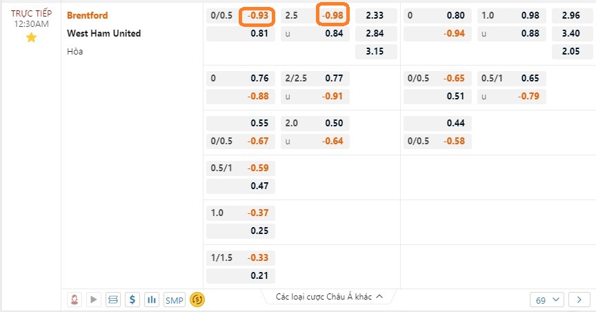 Soi kèo Sheffield Wed vs Newcastle, Brentford vs West Ham. Ảnh 2