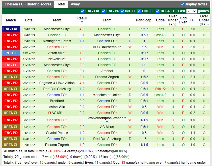 Soi kèo Fulham vs Chelsea hôm nay 12/1/2023. ảnh 4