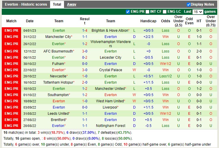 Soi kèo Manchester Utd vs Everton, 03h ngày 7/1. Ảnh 4